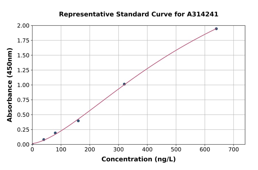 Standard Curve - Human IL-4 ELISA Kit (A314241) - Antibodies.com