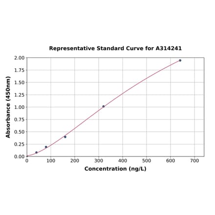 Standard Curve - Human IL-4 ELISA Kit (A314241) - Antibodies.com