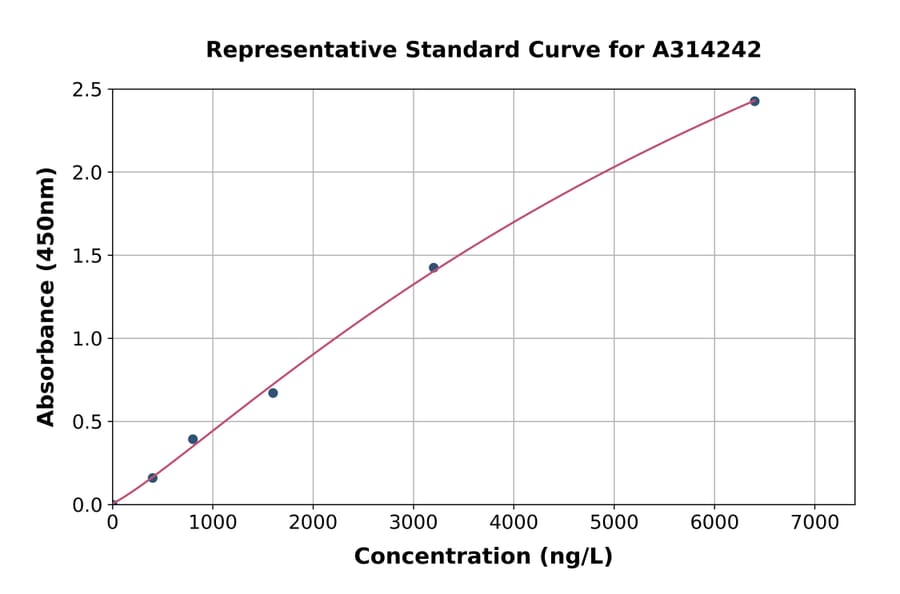 Standard Curve - Human Integrin alpha 3 ELISA Kit (A314242) - Antibodies.com