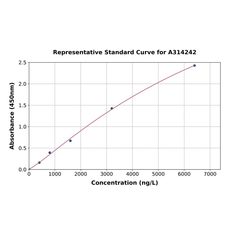 Standard Curve - Human Integrin alpha 3 ELISA Kit (A314242) - Antibodies.com