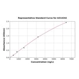 Standard Curve - Human Integrin alpha 3 ELISA Kit (A314242) - Antibodies.com