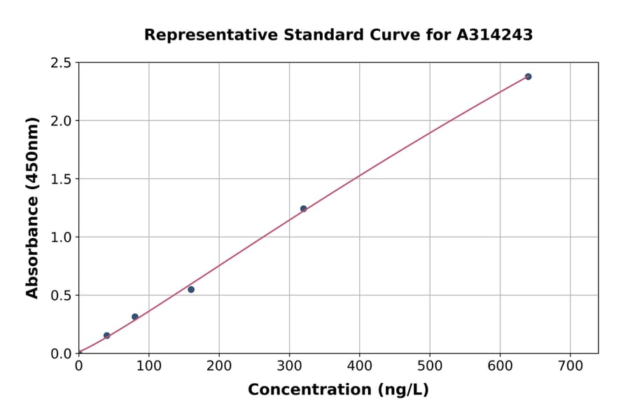 Standard Curve - Human Elafin / ESI ELISA Kit (A314243) - Antibodies.com