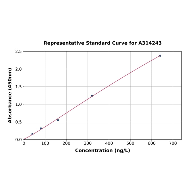 Standard Curve - Human Elafin / ESI ELISA Kit (A314243) - Antibodies.com