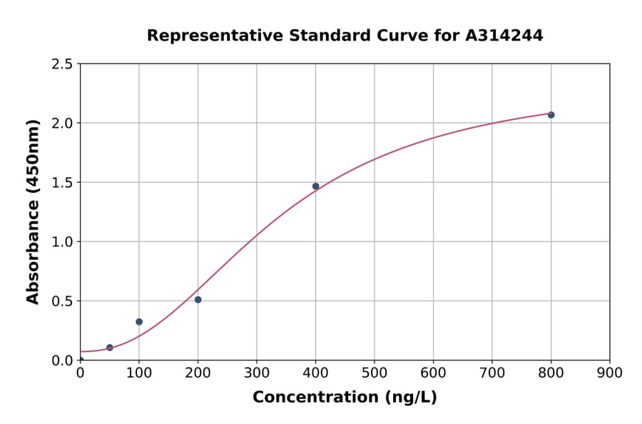 Standard Curve - Human Eph Receptor B4 / HTK ELISA Kit (A314244) - Antibodies.com