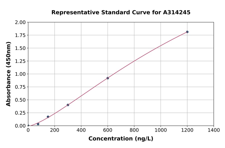 Standard Curve - Human TCF20 ELISA Kit (A314245) - Antibodies.com