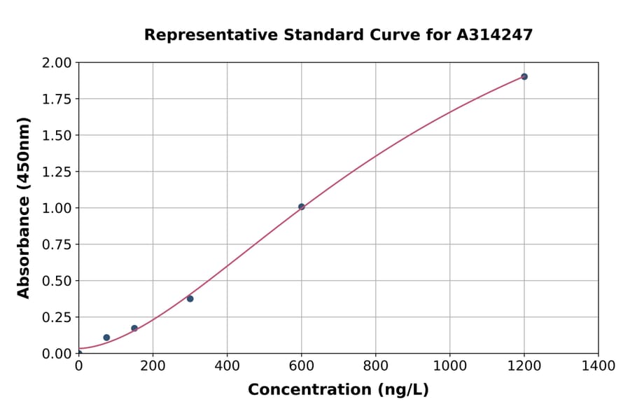 Standard Curve - Mouse CLEC5A ELISA Kit (A314247) - Antibodies.com