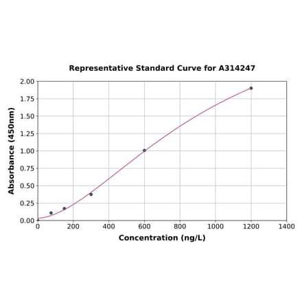 Standard Curve - Mouse CLEC5A ELISA Kit (A314247) - Antibodies.com