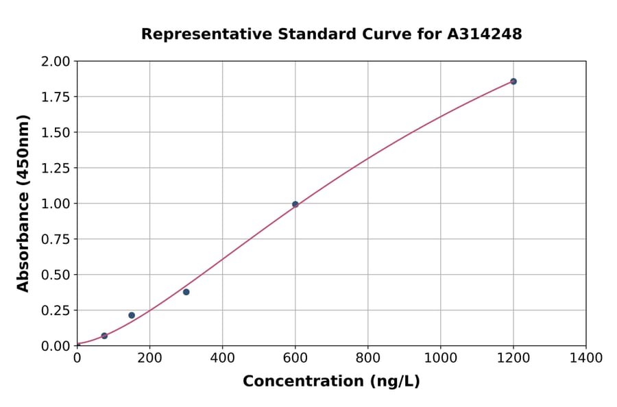Standard Curve - Mouse Musashi 1 / Msi1 ELISA Kit (A314248) - Antibodies.com