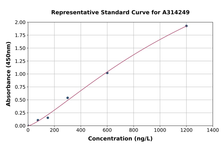 Standard Curve - Human ACSM3 / SAH ELISA Kit (A314249) - Antibodies.com