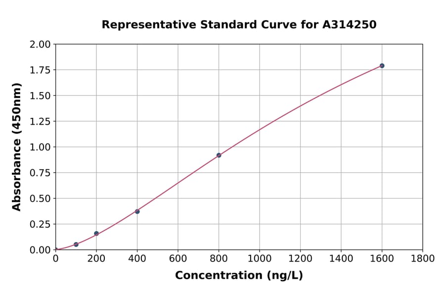 Standard Curve - Human ASTN1 ELISA Kit (A314250) - Antibodies.com