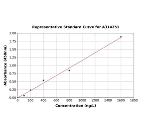 Standard Curve - Human NG2 ELISA Kit (A314251) - Antibodies.com