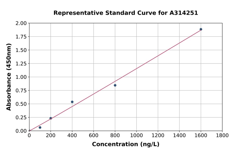 Standard Curve - Human NG2 ELISA Kit (A314251) - Antibodies.com
