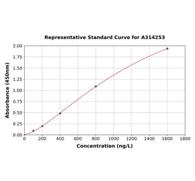 Standard Curve - Human Nav1.7 ELISA Kit (A314253) - Antibodies.com