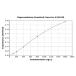 Standard Curve - Human Nav1.7 ELISA Kit (A314253) - Antibodies.com