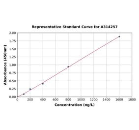Standard Curve - Human ERp72 ELISA Kit (A314257) - Antibodies.com