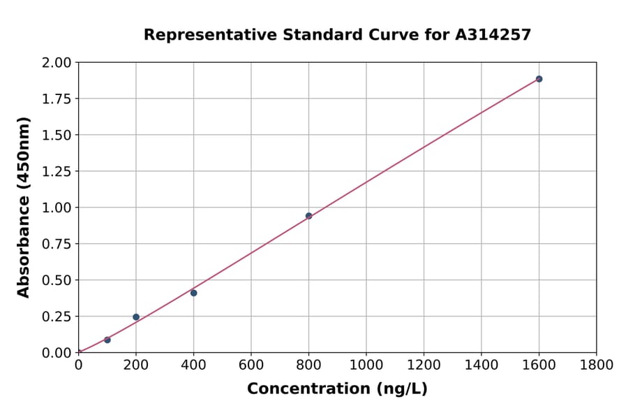 Standard Curve - Human ERp72 ELISA Kit (A314257) - Antibodies.com
