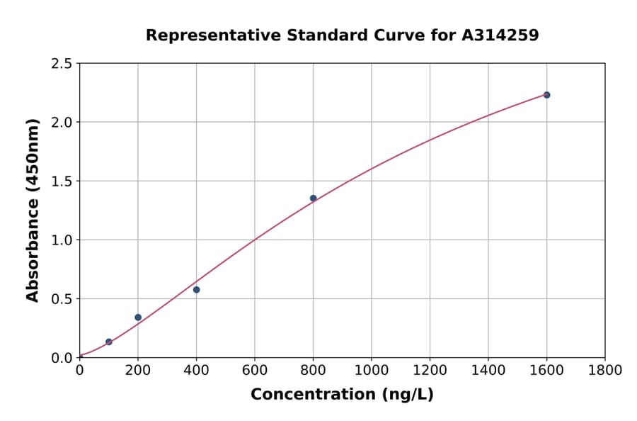 Standard Curve - Human CCR2 ELISA Kit (A314259) - Antibodies.com