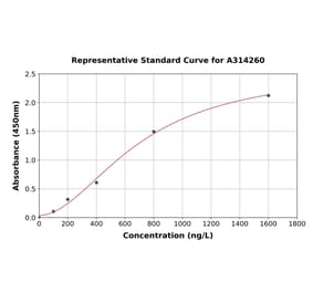 Standard Curve - Human gamma Actin ELISA Kit (A314260) - Antibodies.com