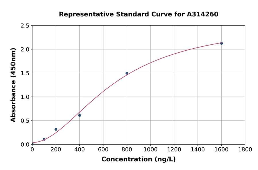 Standard Curve - Human gamma Actin ELISA Kit (A314260) - Antibodies.com