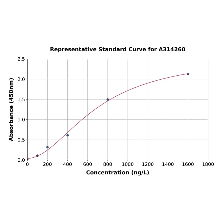 Standard Curve - Human gamma Actin ELISA Kit (A314260) - Antibodies.com
