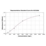 Standard Curve - Human gamma Actin ELISA Kit (A314260) - Antibodies.com