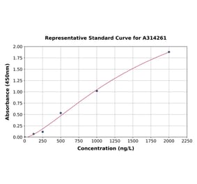 Standard Curve - Human EBP1 ELISA Kit (A314261) - Antibodies.com