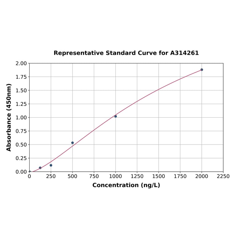 Standard Curve - Human EBP1 ELISA Kit (A314261) - Antibodies.com
