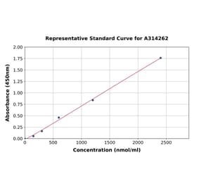 Standard Curve - Human Kininogen 1 ELISA Kit (A314262) - Antibodies.com