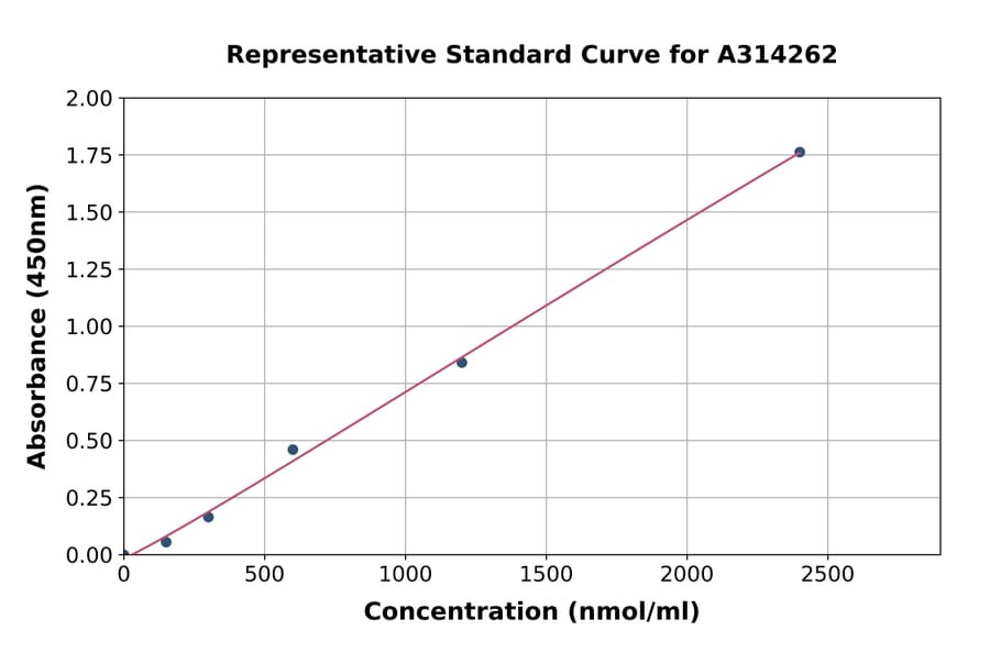 Standard Curve - Human Kininogen 1 ELISA Kit (A314262) - Antibodies.com