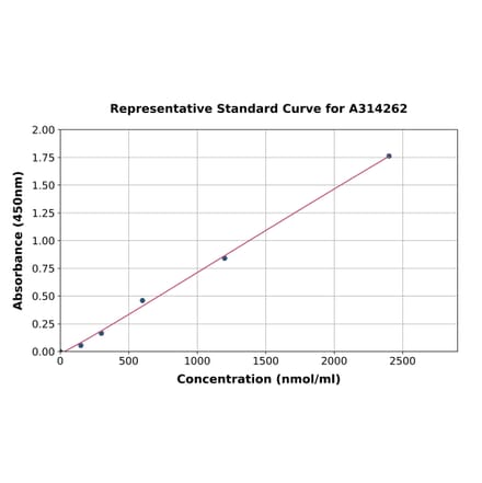 Standard Curve - Human Kininogen 1 ELISA Kit (A314262) - Antibodies.com