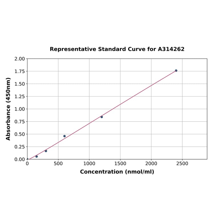 Standard Curve - Human Kininogen 1 ELISA Kit (A314262) - Antibodies.com