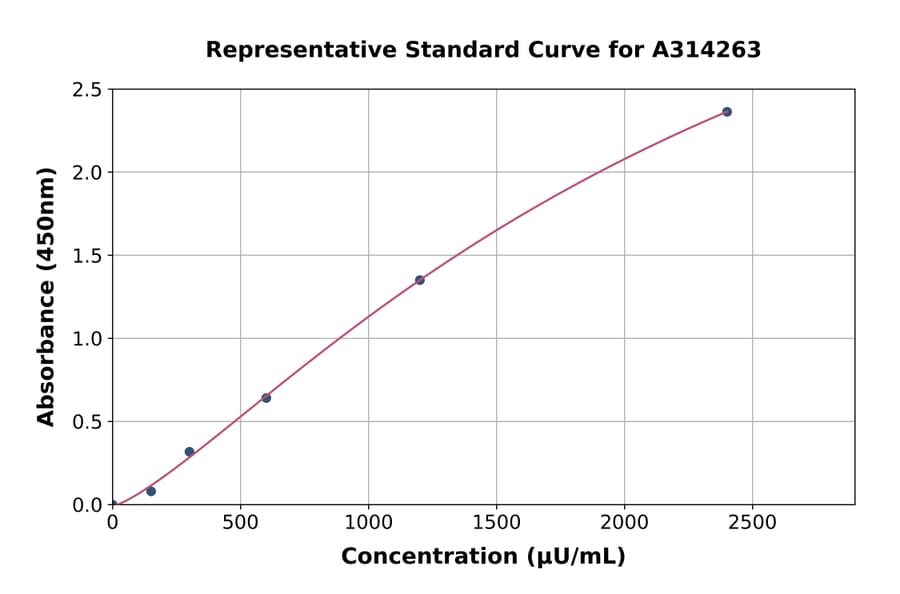 Standard Curve - Human alpha 1,2 Mannosidase IA / MAN1A1 ELISA Kit (A314263) - Antibodies.com