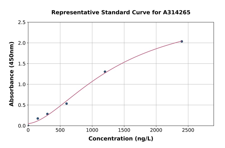 Standard Curve - Mouse IRF1 ELISA Kit (A314265) - Antibodies.com
