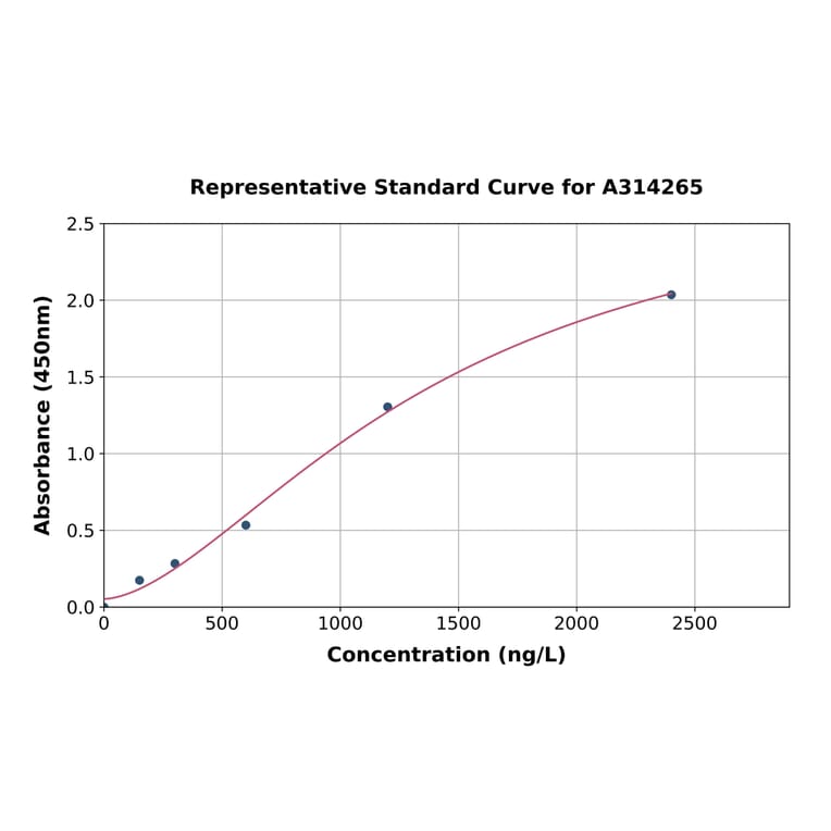 Standard Curve - Mouse IRF1 ELISA Kit (A314265) - Antibodies.com