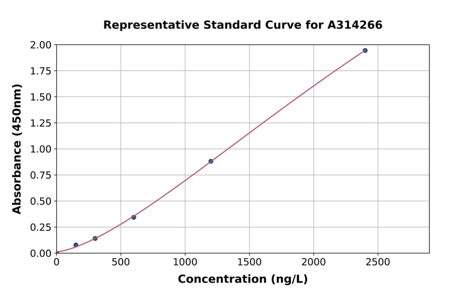 Standard Curve - Human SCYL2 ELISA Kit (A314266) - Antibodies.com