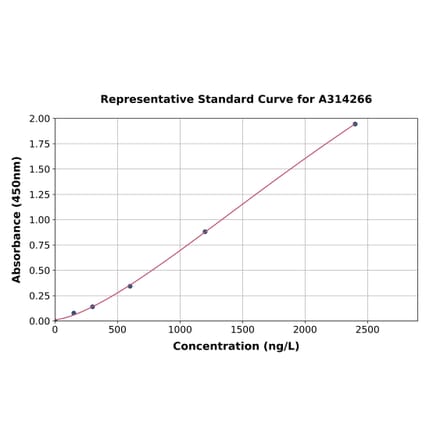 Standard Curve - Human SCYL2 ELISA Kit (A314266) - Antibodies.com