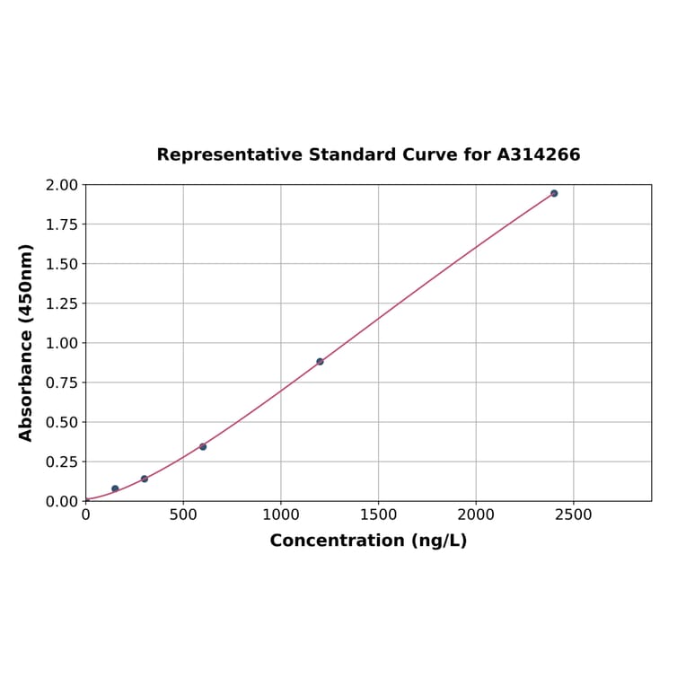 Standard Curve - Human SCYL2 ELISA Kit (A314266) - Antibodies.com