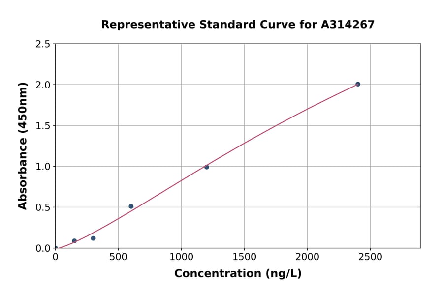Standard Curve - Human C3a R ELISA Kit (A314267) - Antibodies.com