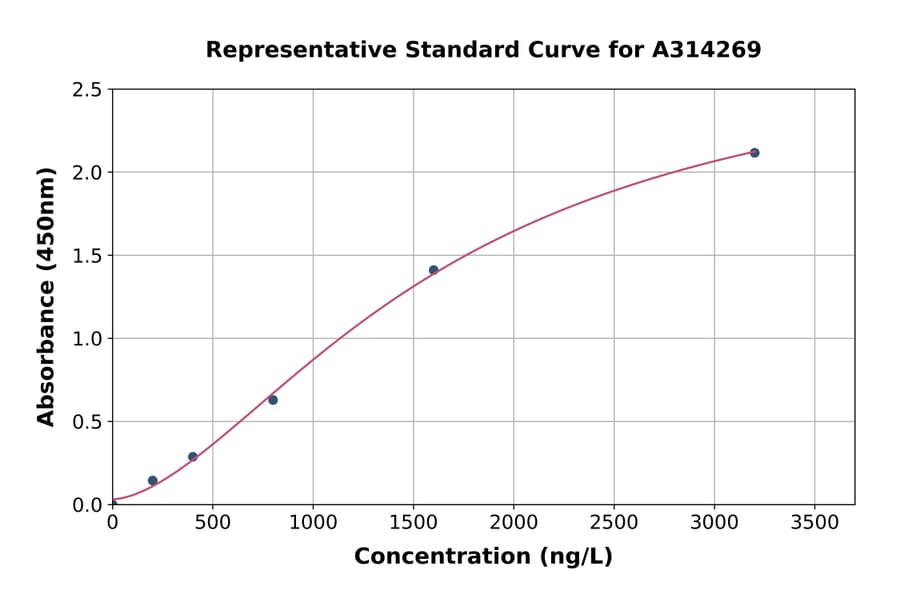 Standard Curve - Human ITGB1BP1 ELISA Kit (A314269) - Antibodies.com