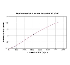 Standard Curve - Human HAS3 ELISA Kit (A314270) - Antibodies.com