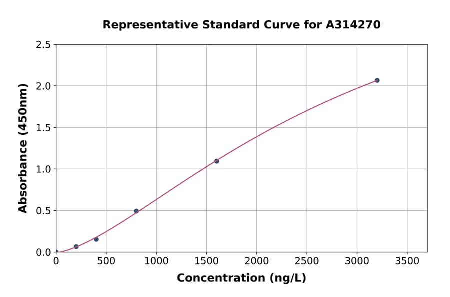 Standard Curve - Human HAS3 ELISA Kit (A314270) - Antibodies.com