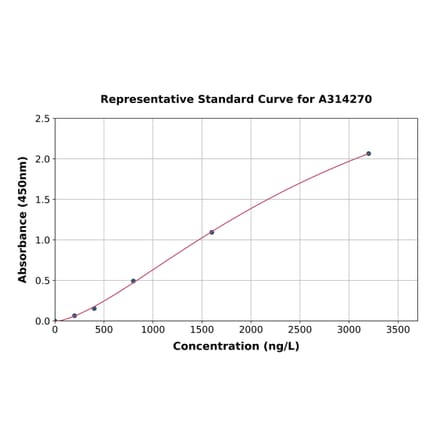 Standard Curve - Human HAS3 ELISA Kit (A314270) - Antibodies.com