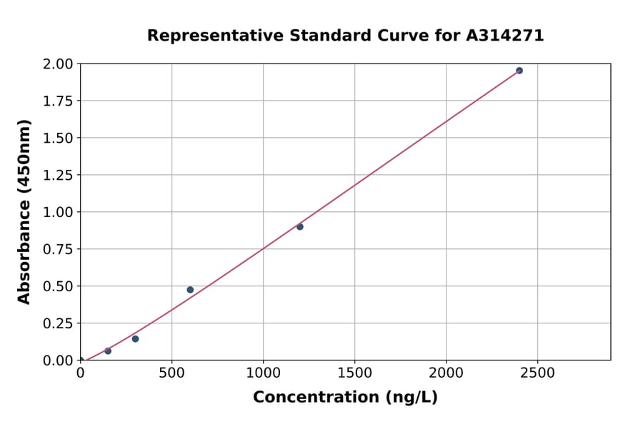Standard Curve - Human MAGED4 ELISA Kit (A314271) - Antibodies.com