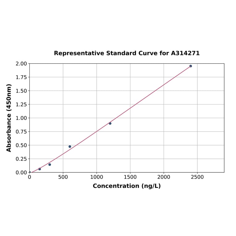 Standard Curve - Human MAGED4 ELISA Kit (A314271) - Antibodies.com