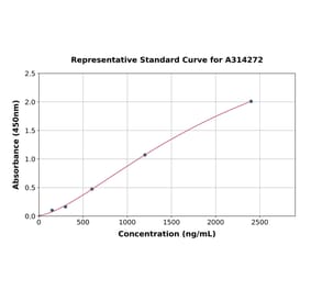 Standard Curve - Mouse Midkine ELISA Kit (A314272) - Antibodies.com