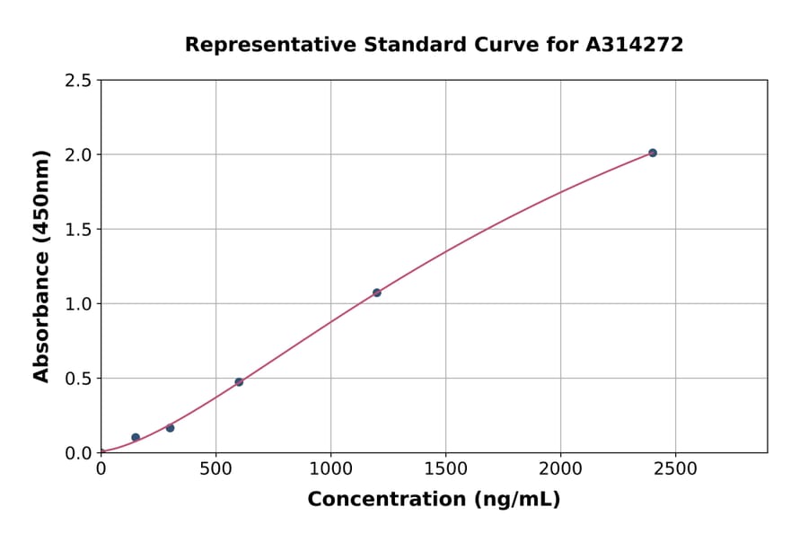 Standard Curve - Mouse Midkine ELISA Kit (A314272) - Antibodies.com