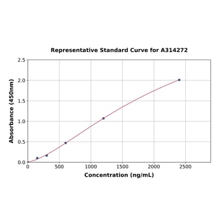 Standard Curve - Mouse Midkine ELISA Kit (A314272) - Antibodies.com