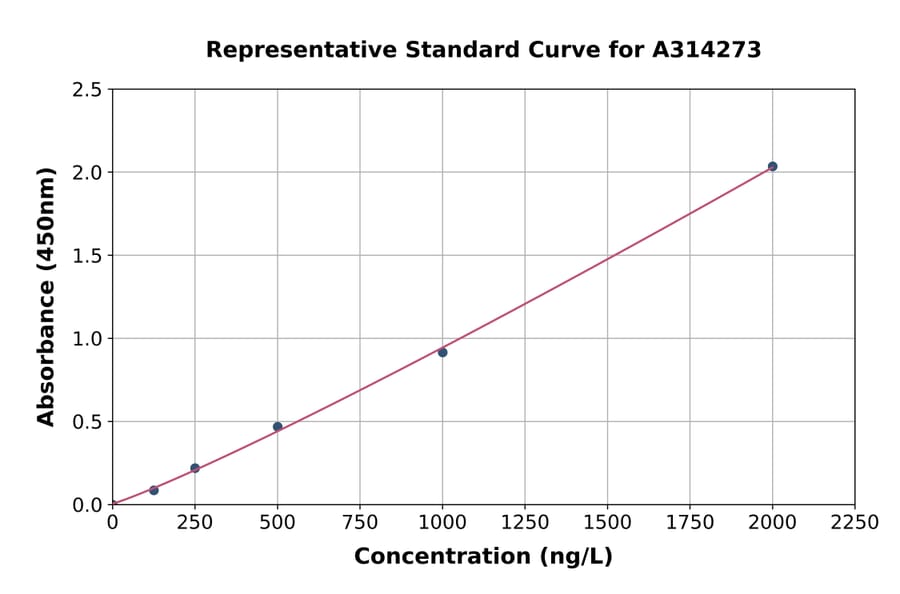Standard Curve - Human BIN1 ELISA Kit (A314273) - Antibodies.com