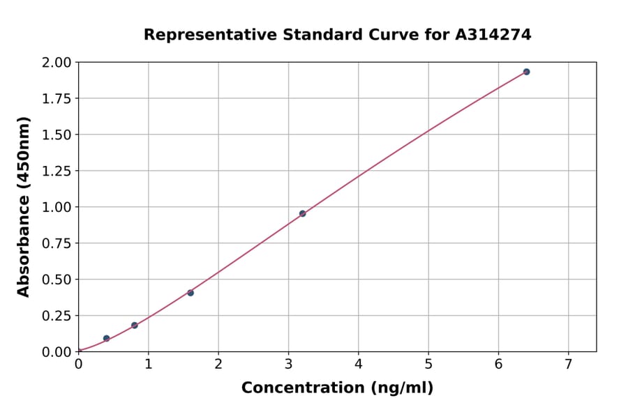 Standard Curve - Human Frizzled 2 / FZD2 ELISA Kit (A314274) - Antibodies.com