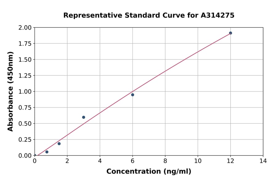 Standard Curve - Mouse CD168 ELISA Kit (A314275) - Antibodies.com